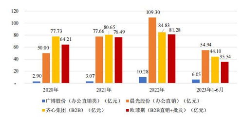 數(shù)字化采購的2023 促增長、擴(kuò)品類，AI與數(shù)據(jù)處理存儲(chǔ)服務(wù)的支撐
