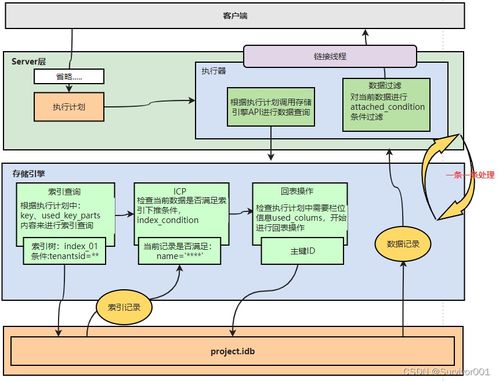 深入SQL處理流程 Server層與存儲引擎交互、數(shù)據(jù)管理結(jié)構(gòu)及存儲支持服務