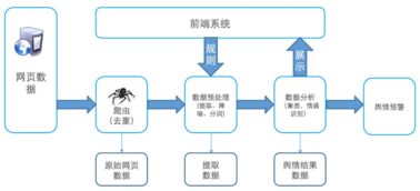基于大數(shù)據(jù)的輿情分析系統(tǒng)架構(gòu) 數(shù)據(jù)處理與存儲支持服務(wù)詳解